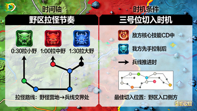 DOTA2野区拉怪节奏与三号位切入时机示意图