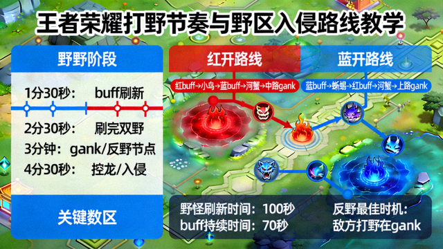 王者荣耀打野节奏与野区入侵路线教学画面